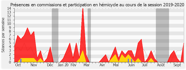 Participation globale-20192020 de Catherine Osson