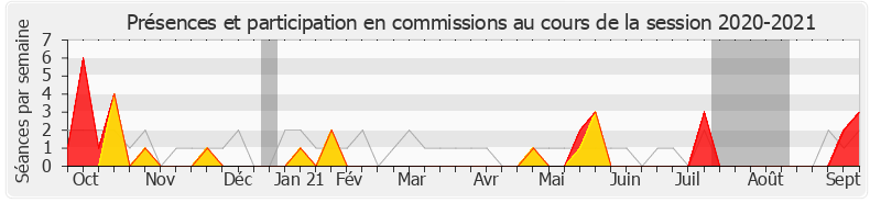Participation commissions-20202021 de Catherine Osson