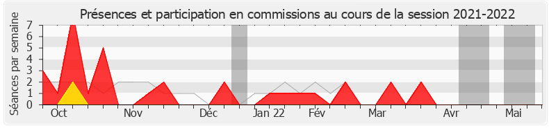 Participation commissions-20212022 de Catherine Osson