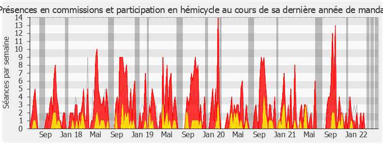 Participation globale-legislature de Catherine Osson