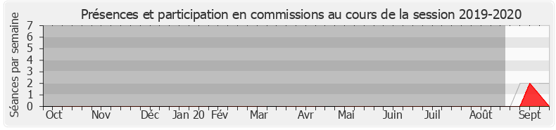 Participation commissions-20192020 de Catherine Pujol