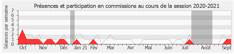 Participation commissions-20202021 de Catherine Pujol