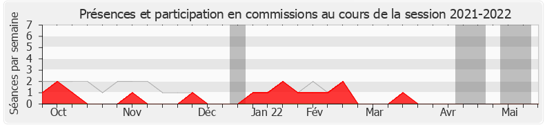 Participation commissions-20212022 de Catherine Pujol