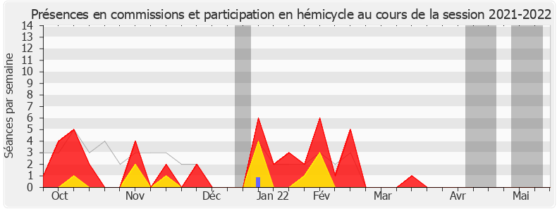 Participation globale-20212022 de Catherine Pujol