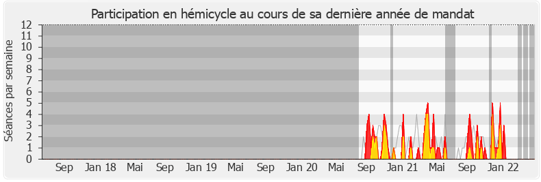 Participation hemicycle-legislature de Catherine Pujol