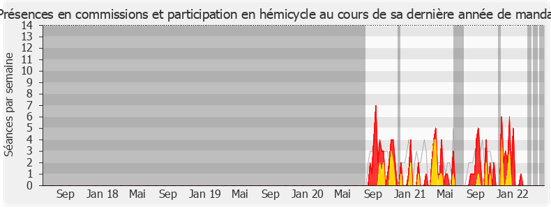 Participation globale-legislature de Catherine Pujol