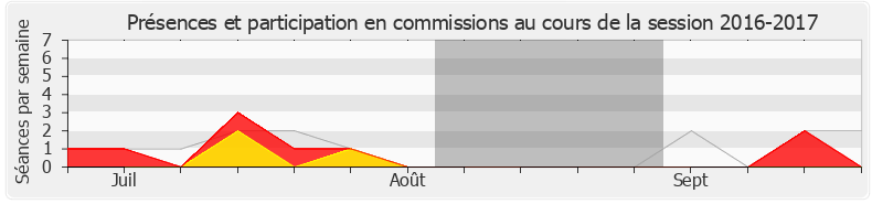 Participation commissions-20162017 de Cathy Racon-Bouzon