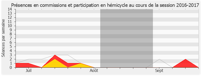 Participation globale-20162017 de Cathy Racon-Bouzon