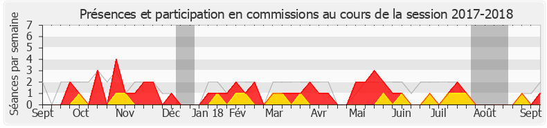 Participation commissions-20172018 de Cathy Racon-Bouzon