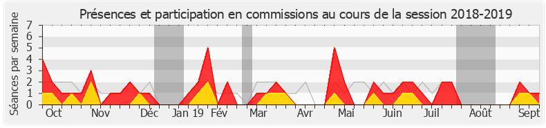 Participation commissions-20182019 de Cathy Racon-Bouzon