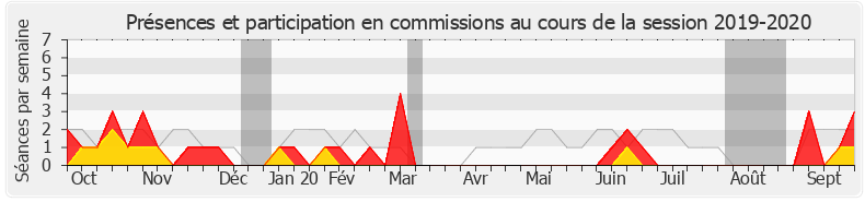 Participation commissions-20192020 de Cathy Racon-Bouzon