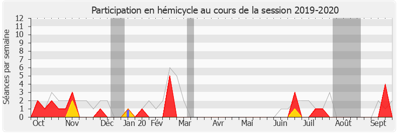 Participation hemicycle-20192020 de Cathy Racon-Bouzon