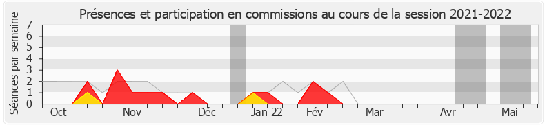 Participation commissions-20212022 de Cathy Racon-Bouzon