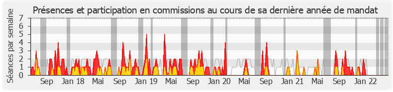 Participation commissions-legislature de Cathy Racon-Bouzon