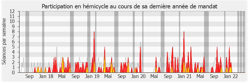 Participation hemicycle-legislature de Cathy Racon-Bouzon