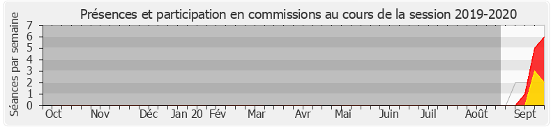 Participation commissions-20192020 de Cécile Delpirou