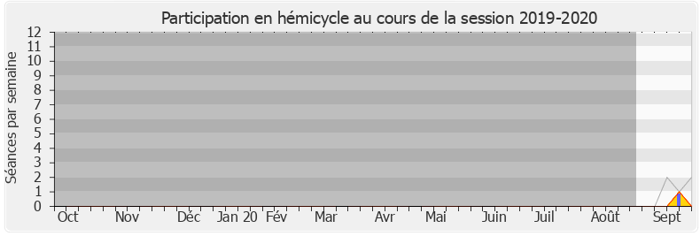 Participation hemicycle-20192020 de Cécile Delpirou