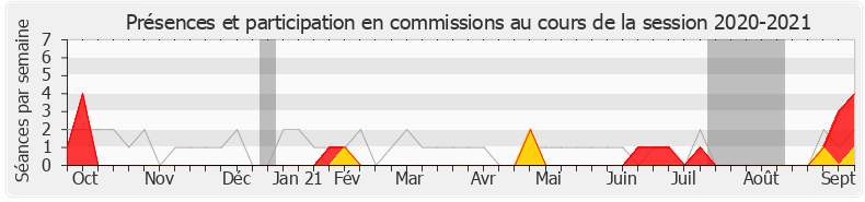 Participation commissions-20202021 de Cécile Delpirou