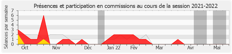 Participation commissions-20212022 de Cécile Delpirou