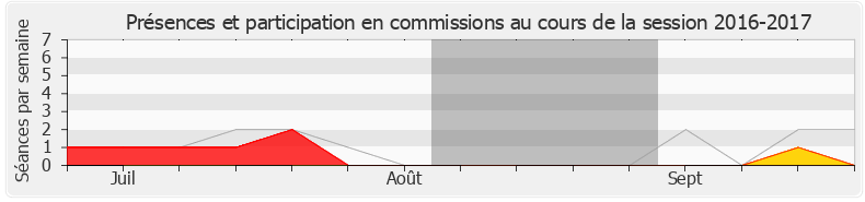 Participation commissions-20162017 de Cécile Muschotti