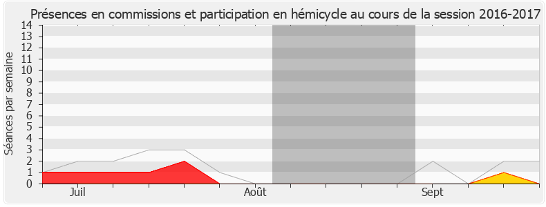 Participation globale-20162017 de Cécile Muschotti