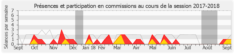 Participation commissions-20172018 de Cécile Muschotti