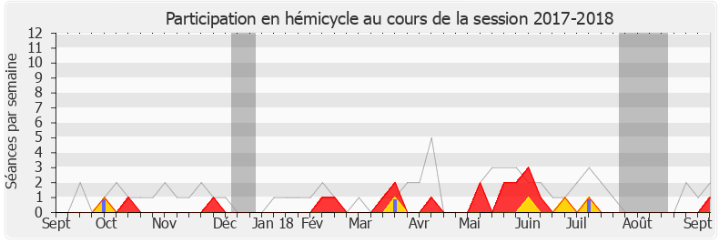Participation hemicycle-20172018 de Cécile Muschotti