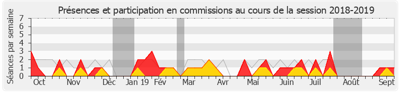 Participation commissions-20182019 de Cécile Muschotti