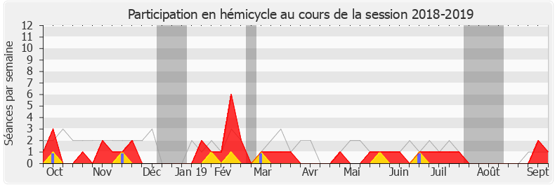 Participation hemicycle-20182019 de Cécile Muschotti