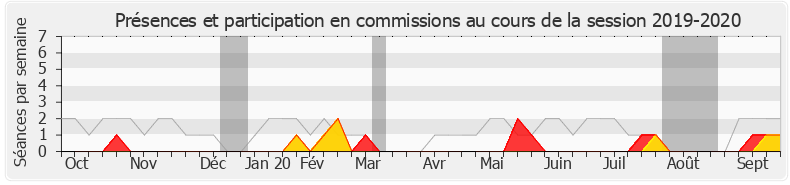 Participation commissions-20192020 de Cécile Muschotti