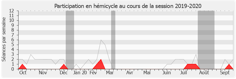 Participation hemicycle-20192020 de Cécile Muschotti
