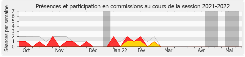 Participation commissions-20212022 de Cécile Muschotti