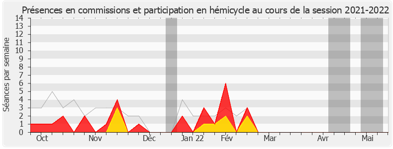Participation globale-20212022 de Cécile Muschotti