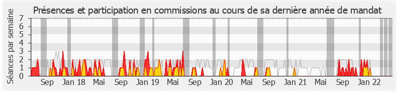 Participation commissions-legislature de Cécile Muschotti