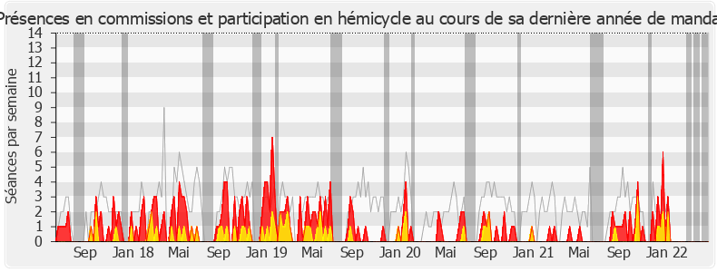 Participation globale-legislature de Cécile Muschotti