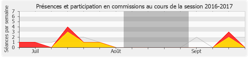 Participation commissions-20162017 de Cécile Rilhac