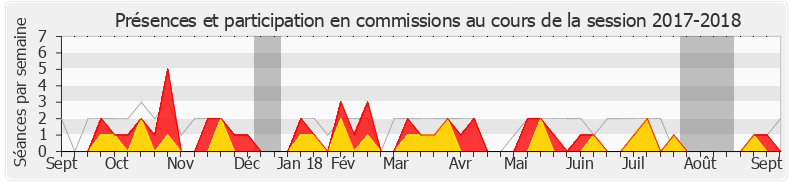 Participation commissions-20172018 de Cécile Rilhac