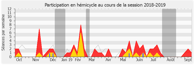 Participation hemicycle-20182019 de Cécile Rilhac