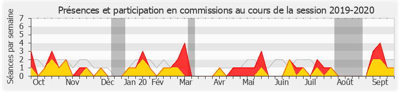 Participation commissions-20192020 de Cécile Rilhac