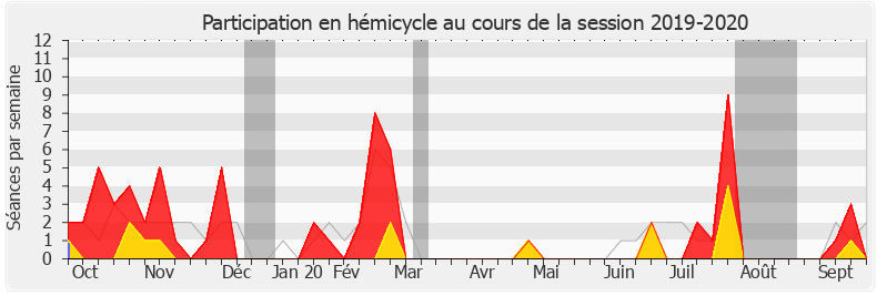 Participation hemicycle-20192020 de Cécile Rilhac