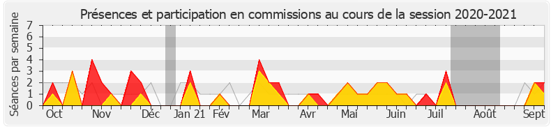 Participation commissions-20202021 de Cécile Rilhac