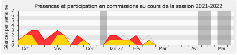 Participation commissions-20212022 de Cécile Rilhac
