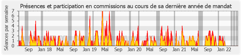Participation commissions-legislature de Cécile Rilhac
