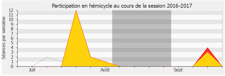 Participation hemicycle-20162017 de Cécile Untermaier