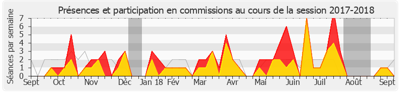 Participation commissions-20172018 de Cécile Untermaier