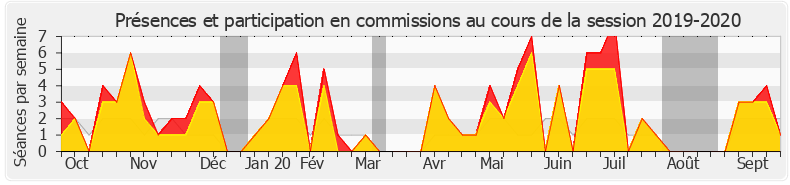 Participation commissions-20192020 de Cécile Untermaier