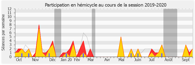 Participation hemicycle-20192020 de Cécile Untermaier