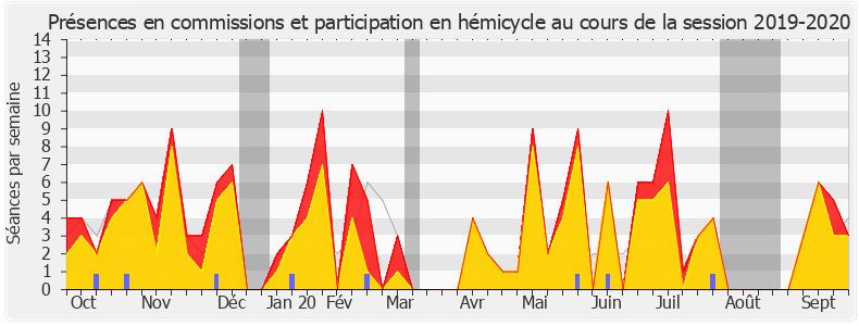 Participation globale-20192020 de Cécile Untermaier