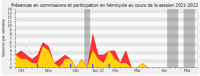 Participation globale-20212022 de Cécile Untermaier