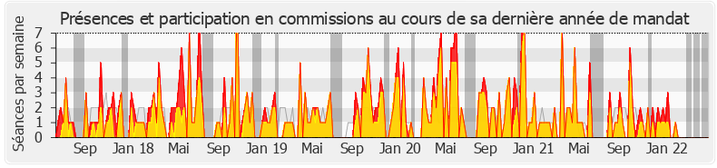 Participation commissions-legislature de Cécile Untermaier